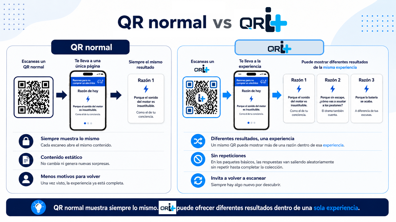 Comparativa visual entre un QR convencional y QRi+